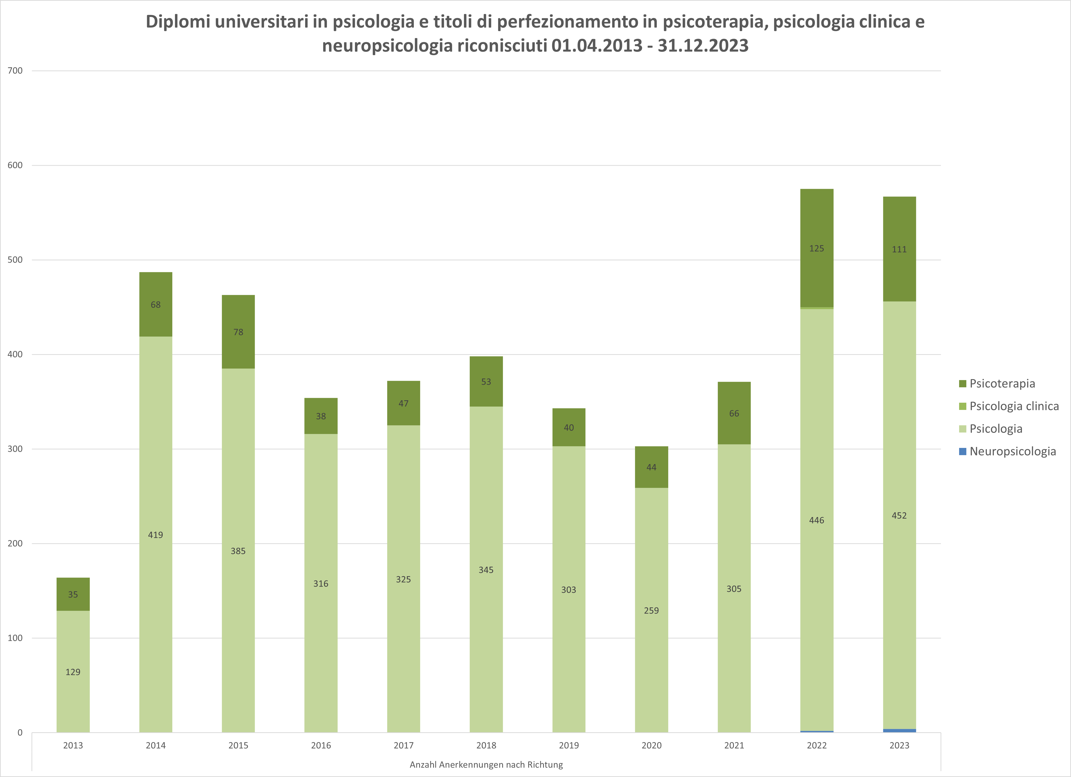 Diplomi universitari e titoli de perfezionamento riconosciuti